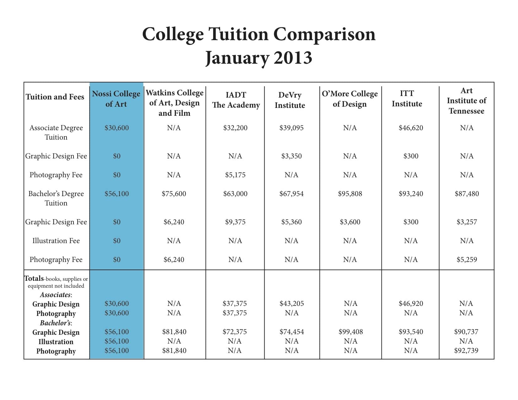 Tuition Rates Nossi College Of Art Visual Art Degrees 