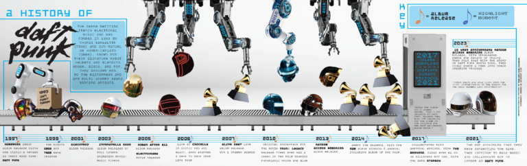 Infographic timeline of Daft Punk&rsquo;s history from 1993 to 2021, styled as a robotic assembly line with helmet and Grammy icons marking album releases, designed by J. DeLuna.