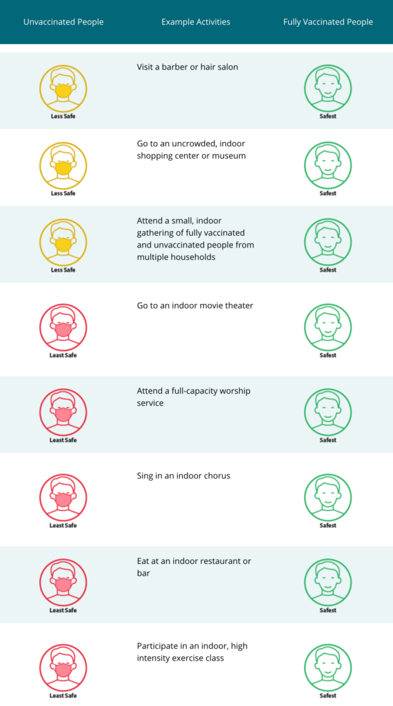 Activities when you are fully vaccinated from the CDC; coronavirus update